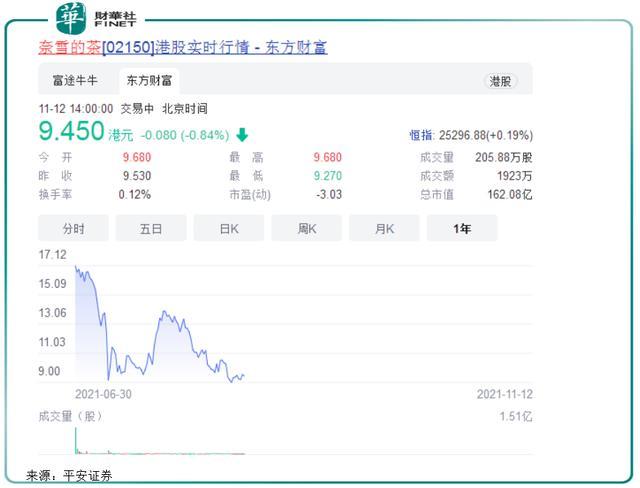 千亿茶饮赛道冷热不均:蜜雪冰城爆火茶颜悦色静待春暖花开(图6)