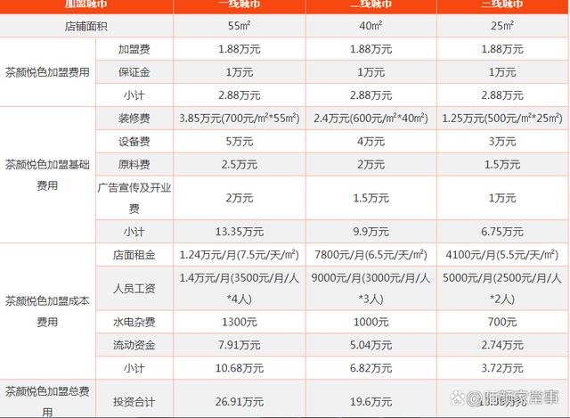 茶颜悦色加盟总投资多少钱?听说仅20万?加盟茶颜悦色有哪些条件(图2)